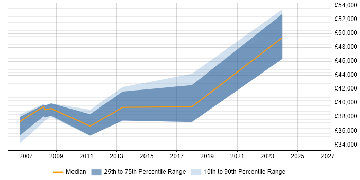 Salary distribution trend for SQL DBA job vacancies in Canterbury