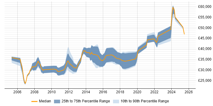 Salary distribution trend for jobs in Canterbury citing SQL Server