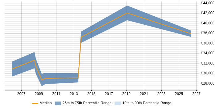 Salary distribution trend for Systems Administrator job vacancies in Canterbury