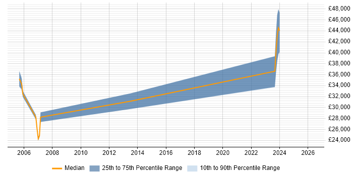 Salary distribution trend for Systems Engineer job vacancies in Canterbury