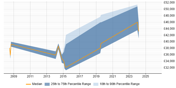 Salary distribution trend for jobs in Canterbury citing T-SQL