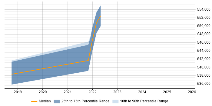 Salary distribution trend for jobs in Canterbury citing Tableau