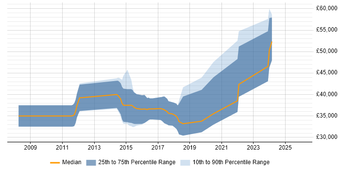 Salary distribution trend for jobs in Canterbury citing TDD