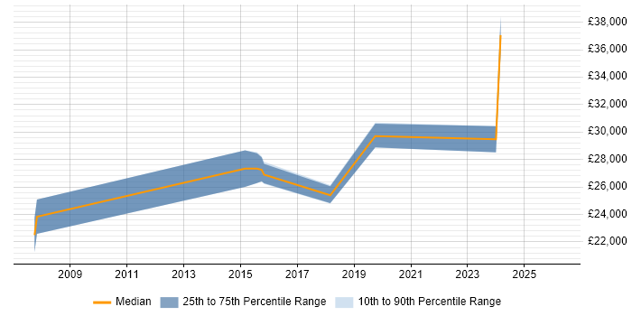 Salary distribution trend for jobs in Canterbury citing Time Management