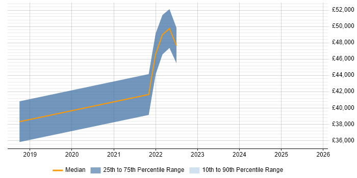 Salary distribution trend for jobs in Canterbury citing Visualisation