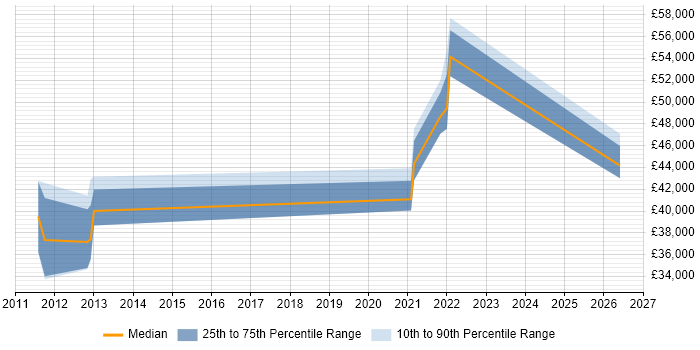 Salary distribution trend for jobs in Canterbury citing VLAN