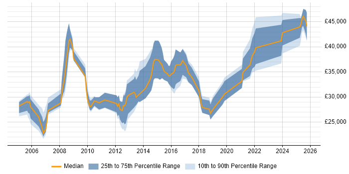 Salary distribution trend for jobs in Canterbury citing Windows