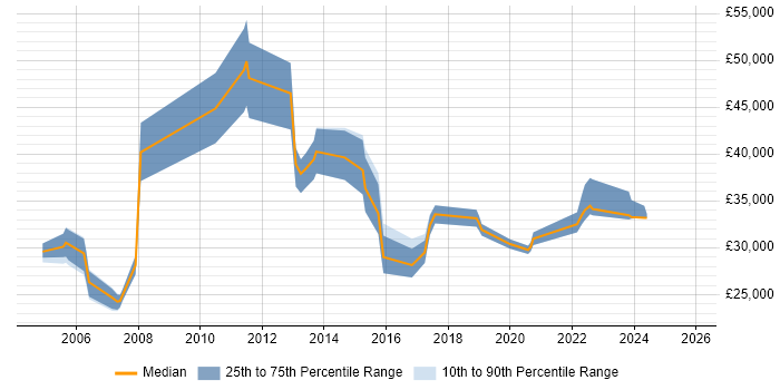 Salary distribution trend for jobs in Kent citing Case Management