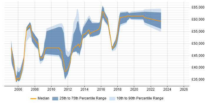 Salary distribution trend for jobs in Kent citing CCIE