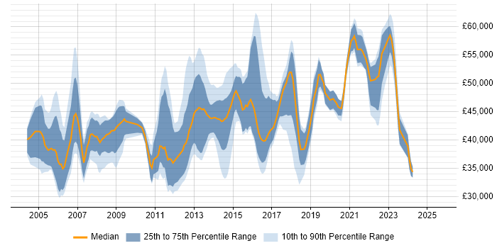 Salary distribution trend for jobs in Kent citing CCNP