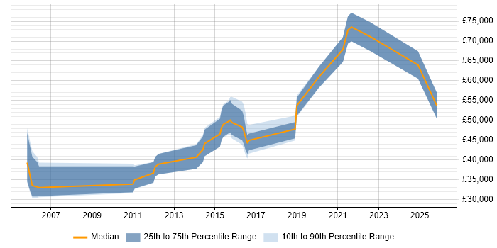 Salary distribution trend for jobs in Kent citing CEH