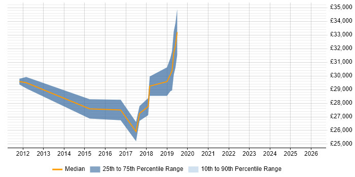 Salary distribution trend for 2nd Line Engineer job vacancies in Chatham