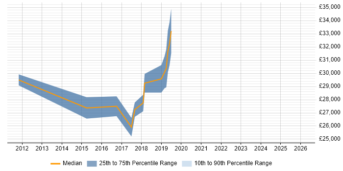 Salary distribution trend for 2nd Line Support Engineer job vacancies in Chatham