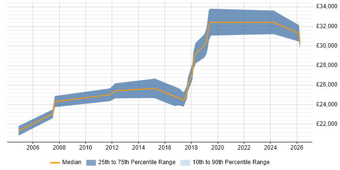 Salary distribution trend for 2nd Line Support job vacancies in Chatham