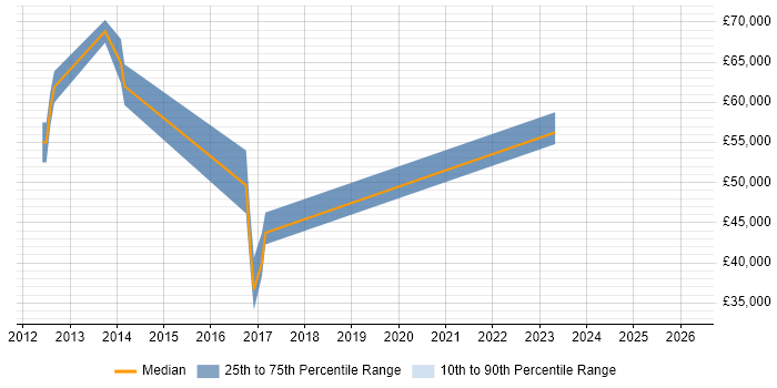 Salary distribution trend for jobs in Chatham citing Accessibility