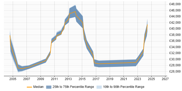Salary distribution trend for Administrator job vacancies in Chatham