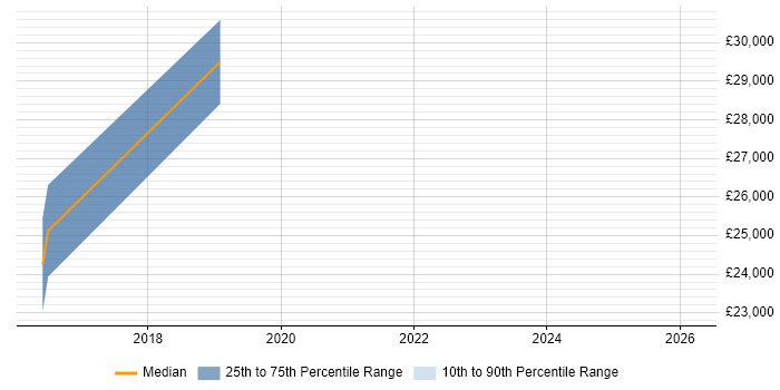 Salary distribution trend for jobs in Chatham citing Adobe