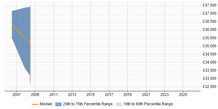 Salary distribution trend for jobs in Chatham citing Aerospace