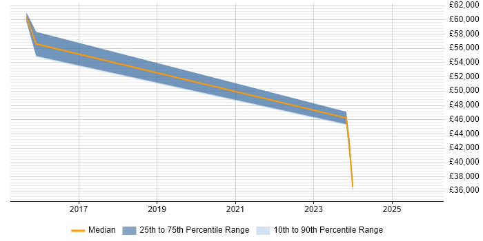 Salary distribution trend for jobs in Chatham citing Android