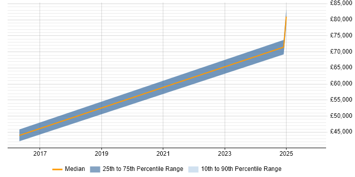 Salary distribution trend for jobs in Chatham citing API Integration