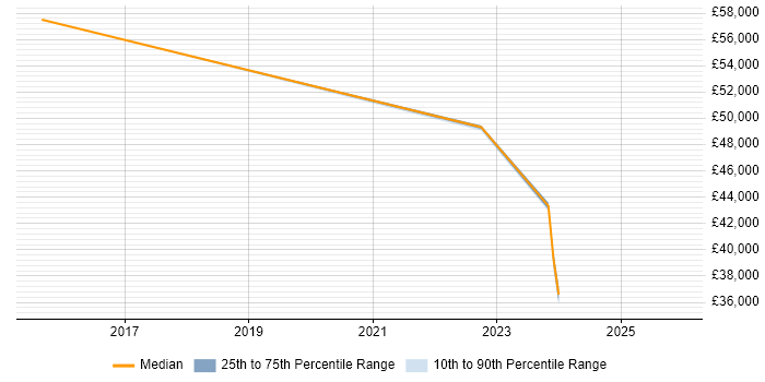 Salary distribution trend for jobs in Chatham citing Apple iOS
