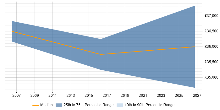 Salary distribution trend for jobs in Chatham citing Automotive