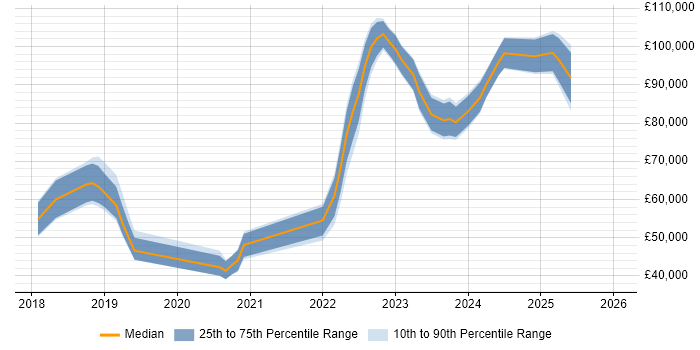 Salary distribution trend for jobs in Chatham citing AWS