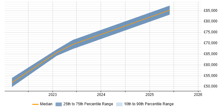 Salary distribution trend for jobs in Chatham citing Azure Certification