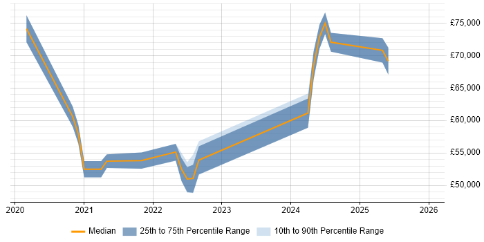 Salary distribution trend for jobs in Chatham citing Azure DevOps