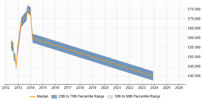 Salary distribution trend for jobs in Chatham citing B2B