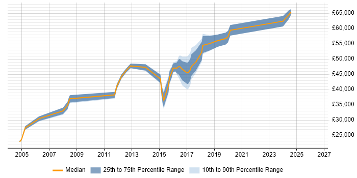 Salary distribution trend for jobs in Chatham citing Business Analysis