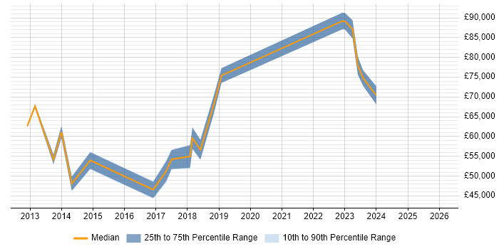 Salary distribution trend for jobs in Chatham citing Business Case