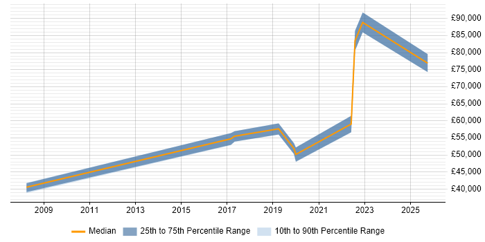 Salary distribution trend for jobs in Chatham citing Business Continuity