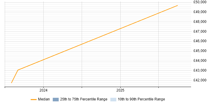 Salary distribution trend for Business Development Manager job vacancies in Chatham