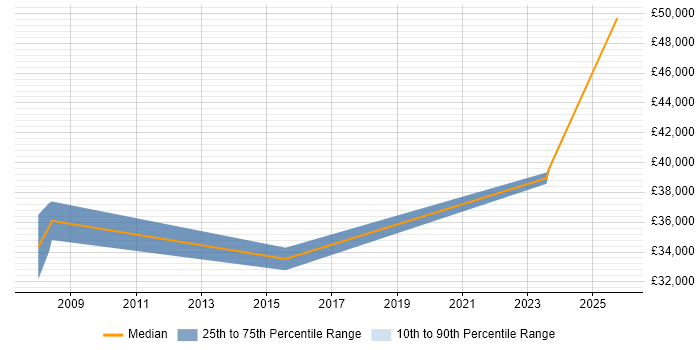 Salary distribution trend for jobs in Chatham citing Business Development
