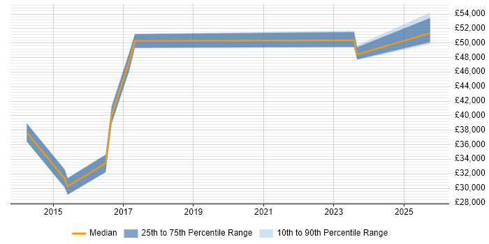 Salary distribution trend for Business Manager job vacancies in Chatham