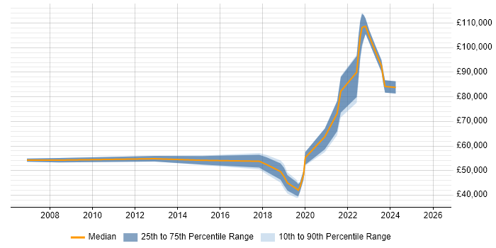 Salary distribution trend for jobs in Chatham citing Business Strategy
