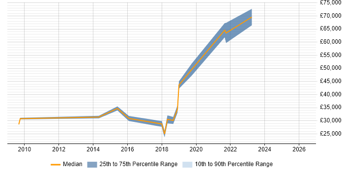 Salary distribution trend for jobs in Chatham citing CCNA