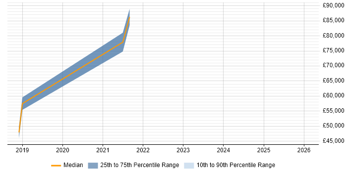 Salary distribution trend for jobs in Chatham citing CEH