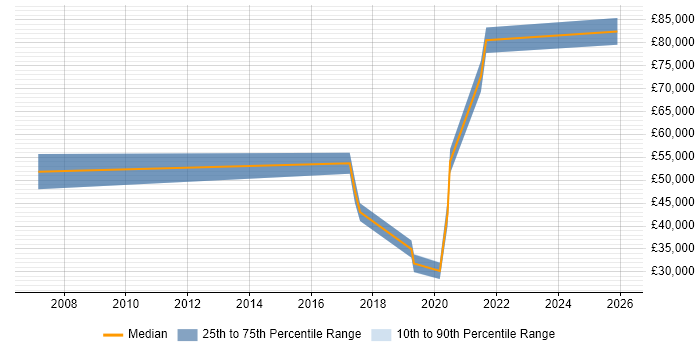 Salary distribution trend for jobs in Chatham citing CISA