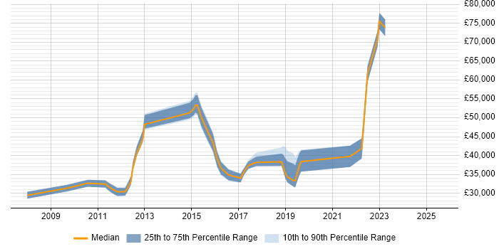 Salary distribution trend for jobs in Chatham citing Cisco Salary distribution trend for jobs in Chatham citing Cisco