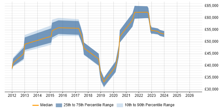 Salary distribution trend for jobs in Chatham citing CISSP