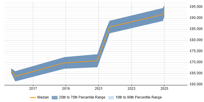 Salary distribution trend for jobs in Chatham citing Cloud Computing