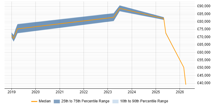 Salary distribution trend for Cloud Engineer job vacancies in Chatham