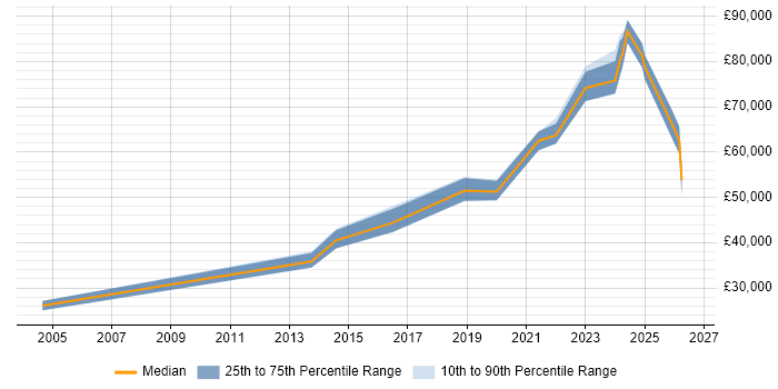 Salary distribution trend for jobs in Chatham citing Coaching