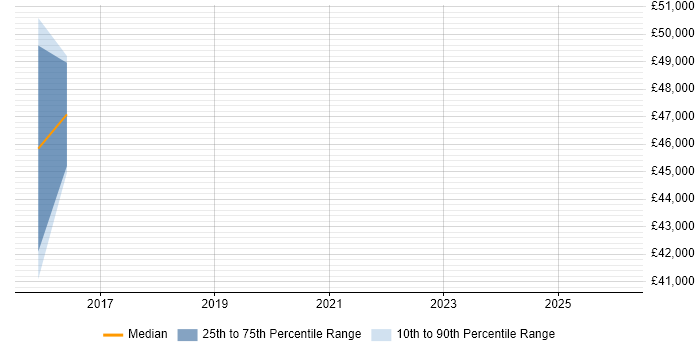 Salary distribution trend for jobs in Chatham citing Code Quality