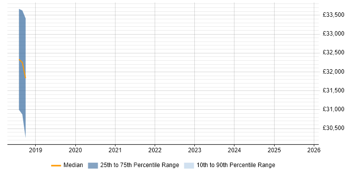 Salary distribution trend for jobs in Chatham citing CompTIA Security+
