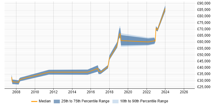 Salary distribution trend for jobs in Chatham citing Configuration Management