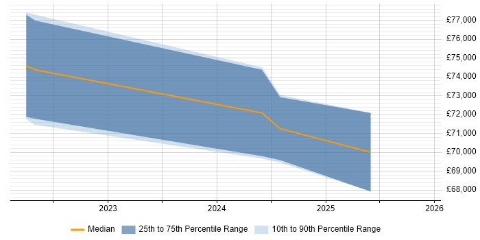Salary distribution trend for jobs in Chatham citing Confluence