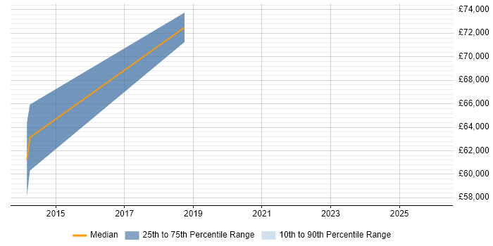 Salary distribution trend for jobs in Chatham citing Continuous Delivery